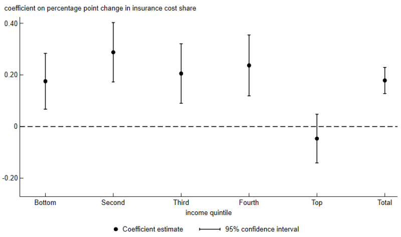 Figure 8 is a dot and whiskers chart of coefficient estimates and their confidence intervals from regressions of percentage point changes in nonpayment cancellation rates on percentage point changes in average insurance premiums as a percent of median income over the period 2019–22, displayed separately for each income quintile and for the total national sample. The coefficient is highest for the second income quintile at 0.29, and the coefficient for the top income quintile is near zero and zero is in its confidence interval (meaning it is not statistically significant at the 95% level); the coefficient for the total national sample is 0.18.