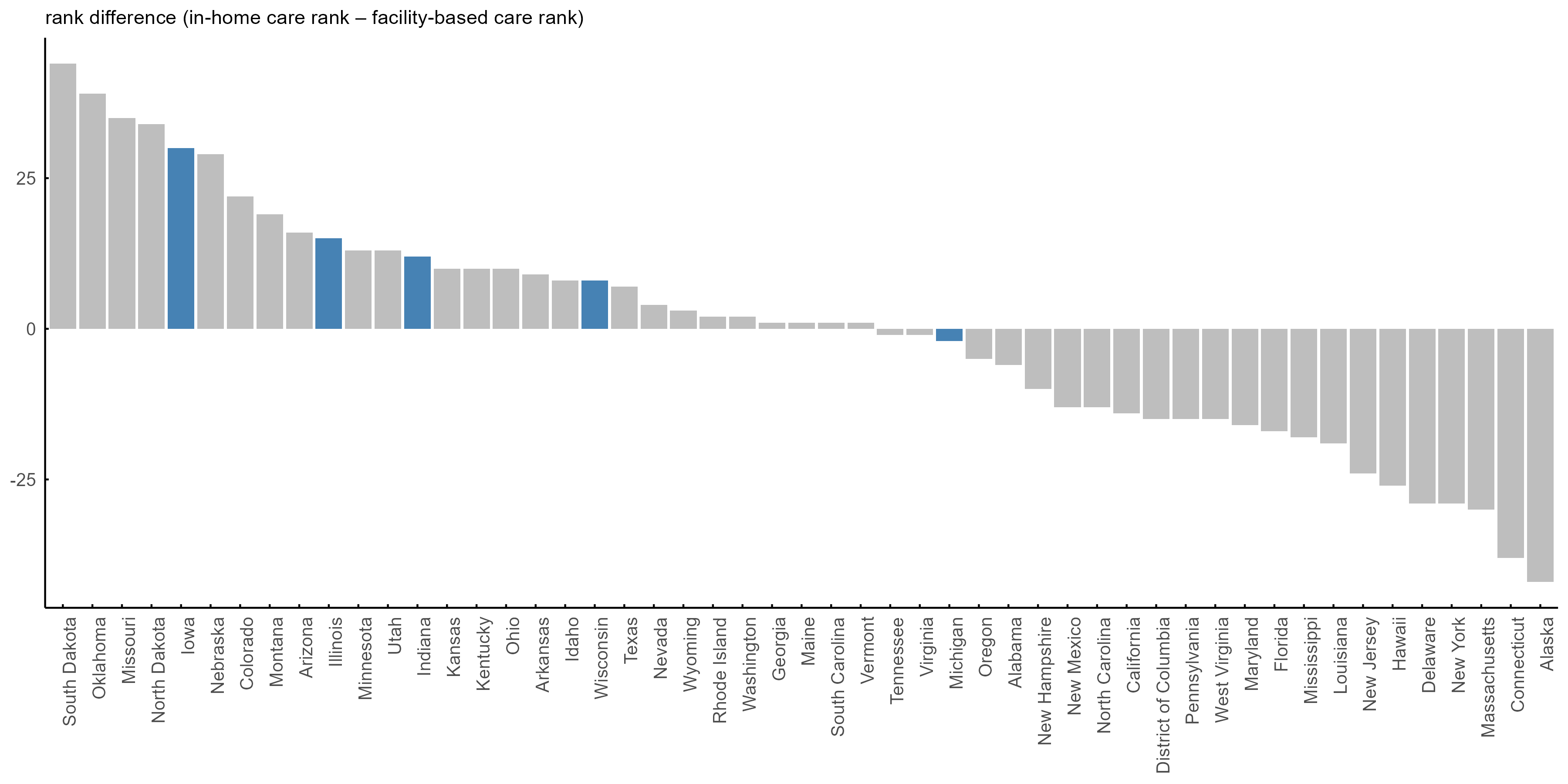 Figure 3 is a bar chart plotting the rank difference between in-home care rank and facility-based care rank across U.S. states and the District of Columbia. The vertical axis measures the rank difference, ranging from –42 to 44, with the baseline at 0. Positive values indicate a higher rank for in-home care relative to facility-based care, while negative values indicate the opposite. The horizontal axis lists the states ordered from left to right by decreasing rank difference, starting with South Dakota with the highest positive rank difference and ending with Alaska with the lowest negative rank difference. 