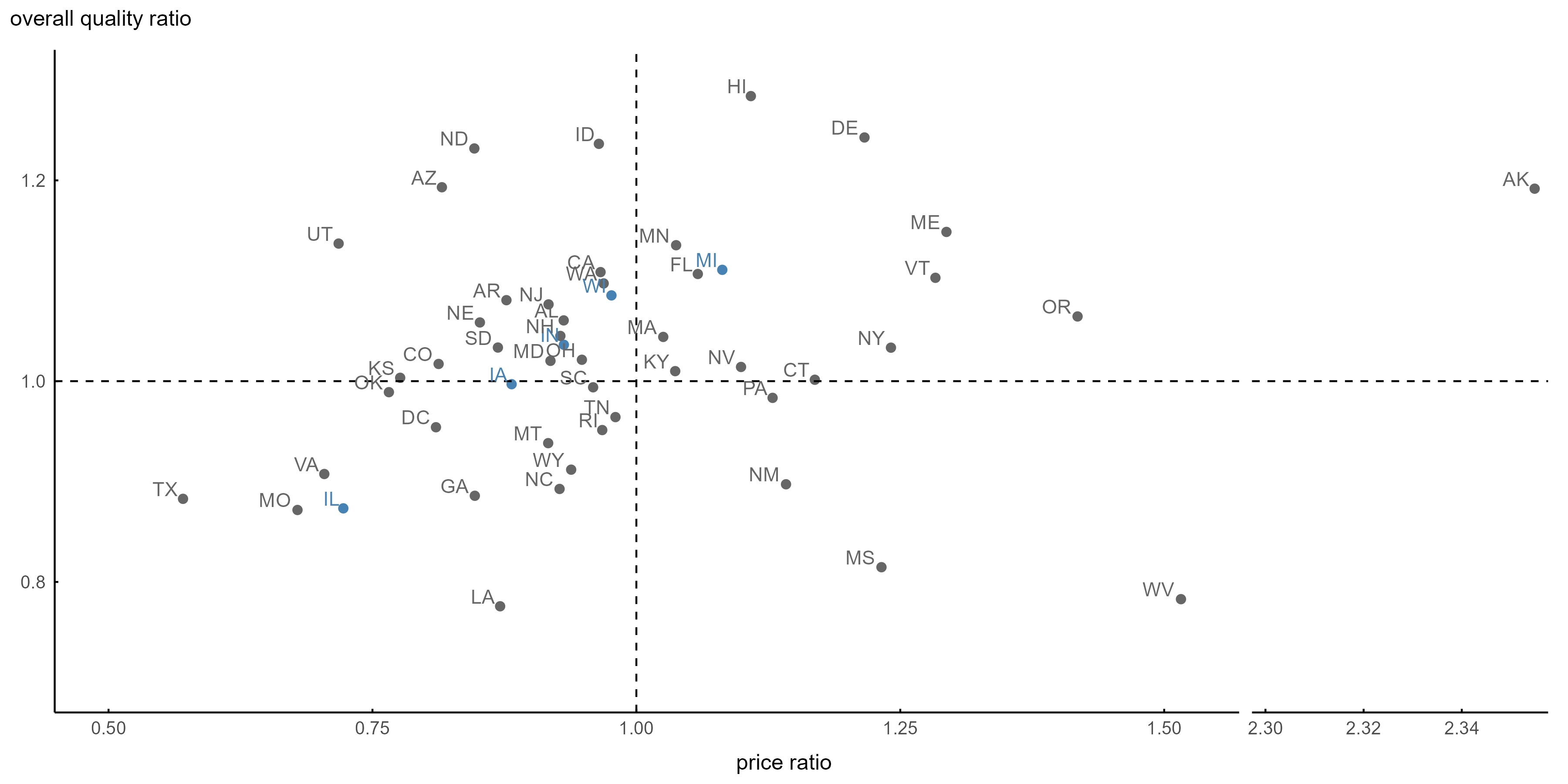 Figure 5 is a scatter plot mapping U.S. states based on their nursing home care metrics, with the price ratio on the horizontal axis and the overall quality ratio on the vertical axis. A dashed horizontal reference line is set at an overall quality ratio of 1.0, where values above 1.0 indicate above-average care quality. A dashed vertical reference line is set at a price ratio of 1.0, where values to the right indicate above-average care costs. The data points are scattered across four quadrants created by these reference lines. Alaska (AK) is positioned as a significant outlier on the far right with a price ratio above 2.34 and a quality ratio near 1.2.