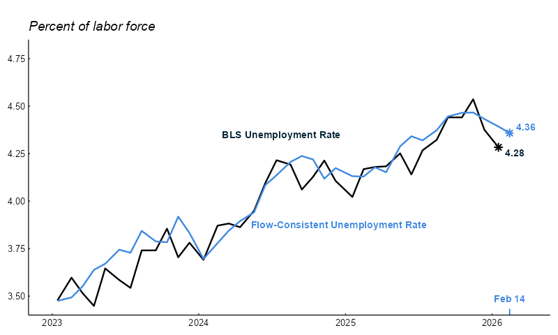 Figure 1 is a line chart comparing the trajectories of the U.S. Bureau of Labor Statistics unemployment rate and the Chicago Fed Labor Market Indicators flow-consistent unemployment rate, or FCR, since the beginning of 2023. The two lines track each other closely, rising gradually from about 3.5% in early 2023 to between 4.28% and 4.36% today. Small gaps between the two lines often emerge in the short run, but the two series tend to converge in the same direction over time.