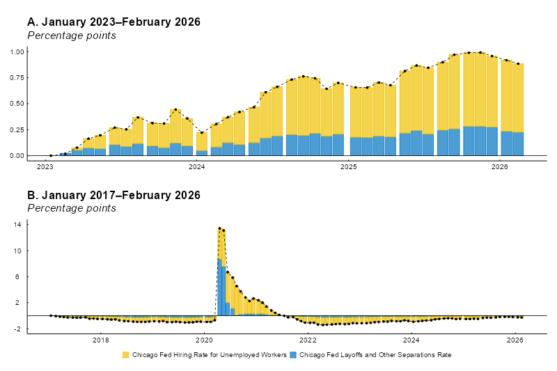 Figure 2 has two panels, each a line and bar chart showing contributions to the change in the Chicago Fed Labor Market Indicators flow-consistent unemployment rate, or FCR (represented by the black dashed and dotted line), over time. Panel A shows contributions to the cumulative change in the FCR from January 2023 through February 2026, and panel B plots the same over a longer time frame, from January 2017 through February 2026. Contributions come from the two underlying rates used to construct the FCR—the Chicago Fed Hiring Rate for Unemployed Workers and the Chicago Fed Layoffs and Other Separations Rate (represented by the yellow and blue bars, respectively). Over the shorter time frame in panel A, the FCR rises by about a full percentage point. Most of this increase is due to upward pressure from the Chicago Fed Hiring Rate for Unemployed Workers (i.e., lower job finding); layoffs and other separations remain relatively stable by comparison. Panel B helps to illuminate the trend during the Covid-19 pandemic era, when rising layoffs and other separations served as an early signal of rising unemployment—a pattern inherent to many labor market contractions of the past.
