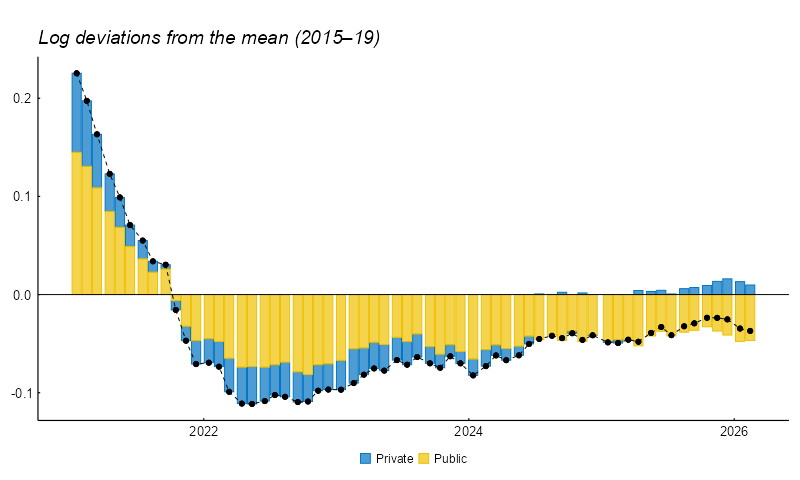 Figure 3 is a line and bar chart decomposing the deviations in the Chicago Fed Layoffs and Other Separations Rate from its 2015–19 mean (represented by the black dashed and dotted line) since early 2021 into contributions from public and private sector data sources (represented by the yellow and blue bars, respectively) used by the Chicago Fed Labor Market Indicators model. The chart makes clear that the low-fire aspect of the labor market in the real-time data is largely a function of public sector data sources—particularly the low level of unemployment insurance (UI) claims—while much of the increase since the second half of 2024 in job separations is explained instead by the private sector data sources.