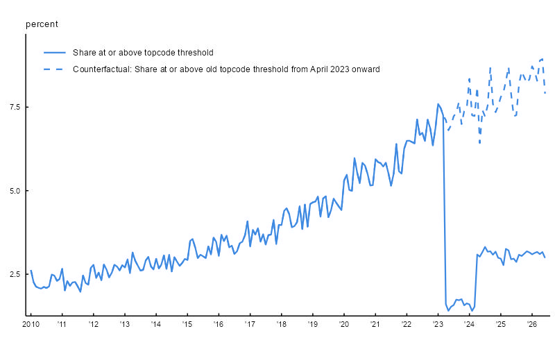 Figure 1 is a line chart displaying the percentage of workers in the Current Population Survey (CPS) whose weekly earnings are at or above the topcoding threshold (solid blue line) from January 2010 through June 2026. The figure also shows the counterfactual share of workers that would have been at or above the old static topcoding threshold of $2,884.61 had it continued after March 2023 (dashed blue line). The solid line shows a sharp decrease starting in April 2023 when the topcode threshold was changed, while the dashed counterfactual line continues to increase, indicating the share would have trended upward under the old topcoding regime.