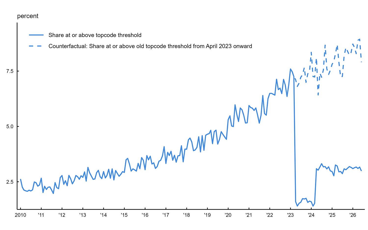 Figure 1 is a line chart displaying the percentage of workers in the Current Population Survey (CPS) whose weekly earnings are at or above the topcoding threshold (solid blue line) from January 2010 through June 2026. The figure also shows the counterfactual share of workers that would have been at or above the old static topcoding threshold of $2,884.61 had it continued after March 2023 (dashed blue line). The solid line shows a sharp decrease starting in April 2023 when the topcode threshold was changed, while the dashed counterfactual line continues to increase, indicating the share would have trended upward under the old topcoding regime.
