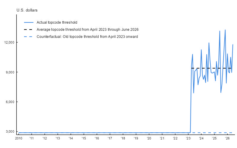 Figure 2 is a line chart displaying the weekly earnings topcoding threshold in U.S. dollars from January 2010 through June 2026. The chart shows three elements: the actual maximum weekly earnings value observed each month in the CPS (solid blue line), the average topcoding threshold from April 2023 through June 2026 (dashed black line), and the old static topcoding threshold of $2,884.61 that was in effect until April 2023 extending counterfactually after March 2023 (dashed blue line). The actual threshold remains flat at approximately $2,885 until April 2023, after which it increases substantially and shows considerable variation month-to-month, reaching levels above $12,000 by 2025.