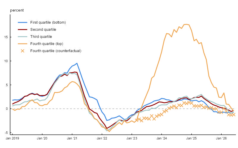 Figure 3 is a line chart displaying year-over-year growth in mean real wages by weighted quartile from January 2019 through June 2026, shown as 12-month moving averages. The chart shows four solid lines representing the first (bottom) quartile in blue, the second quartile in red, the third quartile in teal, and the fourth (top) quartile in orange. Additionally, orange cross marks show the counterfactual fourth quartile wage growth from April 2023 onward, representing what growth would have been had the old static topcoding threshold continued. A horizontal dashed gray line at zero percent indicates no wage growth. The chart shows that all quartiles experienced negative real wage growth during 2022 and early 2023 before a broad recovery in wages. The fourth quartile shows notably higher growth after March 2023 (reaching a peak of approximately 17% in late 2024) compared with its counterfactual, attributed to the BLS’s implementation of dynamic topcoding.