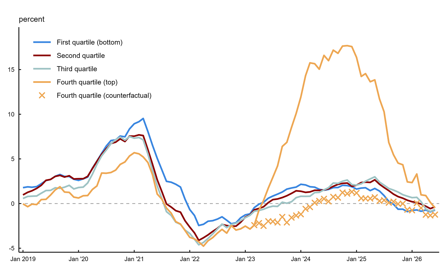Figure 3 is a line chart displaying year-over-year growth in mean real wages by weighted quartile from January 2019 through June 2026, shown as 12-month moving averages. The chart shows four solid lines representing the first (bottom) quartile in blue, the second quartile in red, the third quartile in teal, and the fourth (top) quartile in orange. Additionally, orange cross marks show the counterfactual fourth quartile wage growth from April 2023 onward, representing what growth would have been had the old static topcoding threshold continued. A horizontal dashed gray line at zero percent indicates no wage growth. The chart shows that all quartiles experienced negative real wage growth during 2022 and early 2023 before a broad recovery in wages. The fourth quartile shows notably higher growth after March 2023 (reaching a peak of approximately 17% in late 2024) compared with its counterfactual, attributed to the BLS’s implementation of dynamic topcoding.