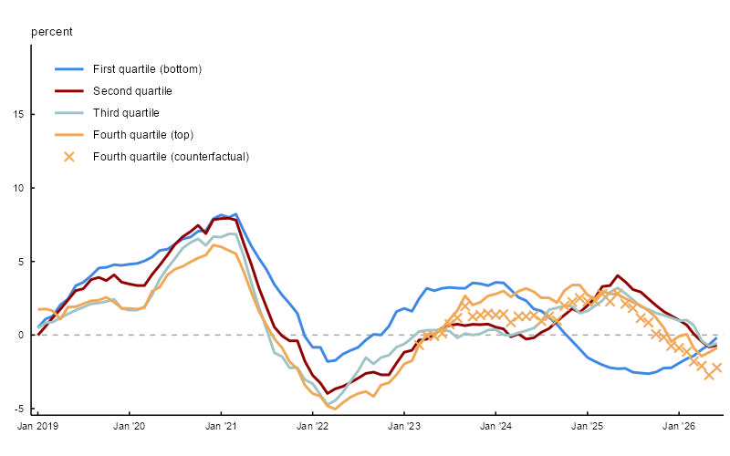 Figure 4 is a line chart displaying year-over-year growth in median real wages by weighted quartile from January 2019 through June 2026, shown as 12-month moving averages. The chart shows four solid lines representing the first (bottom) quartile in blue, the second quartile in red, the third quartile in teal, and the fourth (top) quartile in orange. Additionally, orange cross marks show the counterfactual fourth quartile wage growth from April 2023 onward, representing what growth would have been had the old static topcoding threshold continued. A horizontal dashed gray line at zero percent indicates no wage growth. The chart shows that all quartiles experienced negative real wage growth during 2022 (and all quartiles except the bottom one continued to experience the same negative growth in early 2023) before a broad recovery in wages. However, unlike growth in mean wages for the top quartile, growth in median wages for that same quartile shows relative stability after the implementation of the dynamic topcoding threshold in April 2023, reflecting less sensitivity of median wages to the change in topcoding methodology.