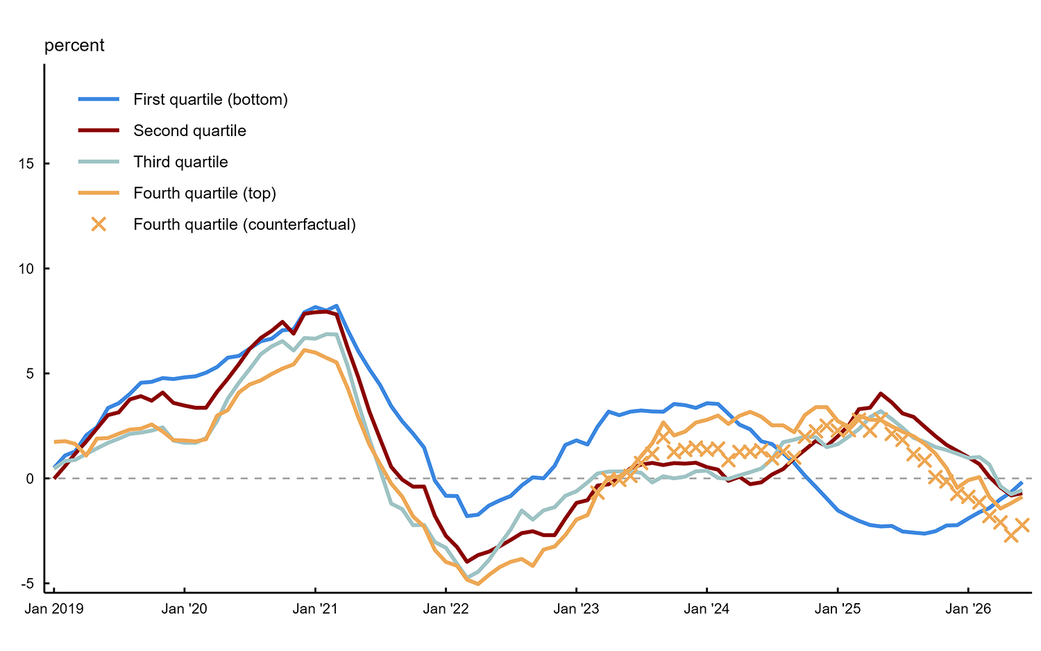 Figure 4 is a line chart displaying year-over-year growth in median real wages by weighted quartile from January 2019 through June 2026, shown as 12-month moving averages. The chart shows four solid lines representing the first (bottom) quartile in blue, the second quartile in red, the third quartile in teal, and the fourth (top) quartile in orange. Additionally, orange cross marks show the counterfactual fourth quartile wage growth from April 2023 onward, representing what growth would have been had the old static topcoding threshold continued. A horizontal dashed gray line at zero percent indicates no wage growth. The chart shows that all quartiles experienced negative real wage growth during 2022 (and all quartiles except the bottom one continued to experience the same negative growth in early 2023) before a broad recovery in wages. However, unlike growth in mean wages for the top quartile, growth in median wages for that same quartile shows relative stability after the implementation of the dynamic topcoding threshold in April 2023, reflecting less sensitivity of median wages to the change in topcoding methodology.