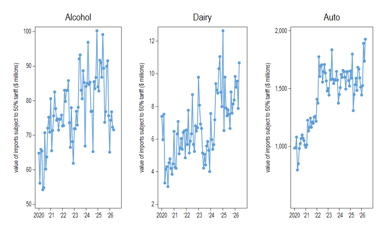 Figure 1 consists of three line charts showing monthly import values subject to 50% tariffs from January 2020 through May 2026. The left panel shows alcoholic beverage imports ranging from approximately $55 million to $100 million, with notable volatility and an upward trend from 2020 to mid-2025. The middle panel shows dairy imports ranging from approximately $3 million to around $12.5 million, displaying high volatility throughout the period. The right panel shows auto-related imports ranging from approximately $900 million to almost $2 billion, with a sharp increase from 2020 to early 2022, followed by sustained higher levels with continued volatility through 2026.
