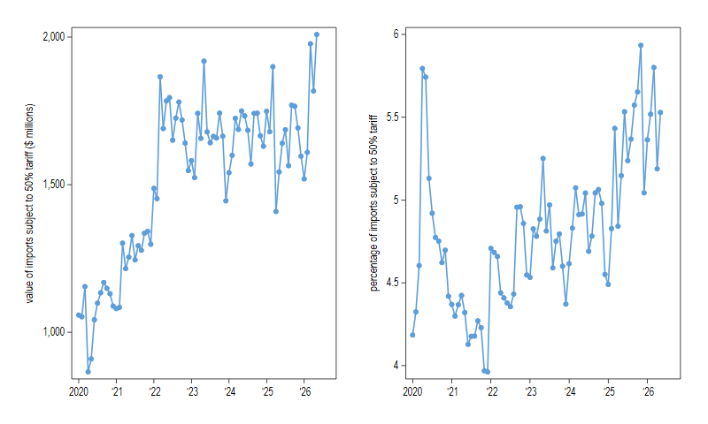 Figure 2 consists of two line charts from January 2020 through May 2026. The left panel shows the total value of imports from Canada subject to 50% tariffs in millions of dollars, starting a little over $1 billion in 2020, rising sharply to approximately $1.2 billion in early 2022 and continuing to increase to between $1.5 billion and $2 billion by 2026, with the highest point reaching almost $2 billion in May 2026. The right panel shows the percentage of imports from Canada subject to 50% tariffs, starting around 4.2% in early 2020, spiking up to 5.8% later that year, declining to a nadir of around 4% in early 2022, and then fluctuating between 4.3% and 5.9% through 2026, with the share at a value of 5.5% in May 2026.
