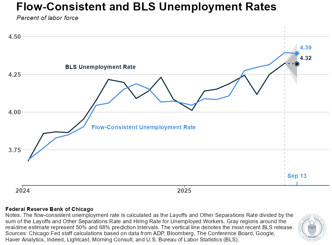 Flow Consistent Unemployment Rate
