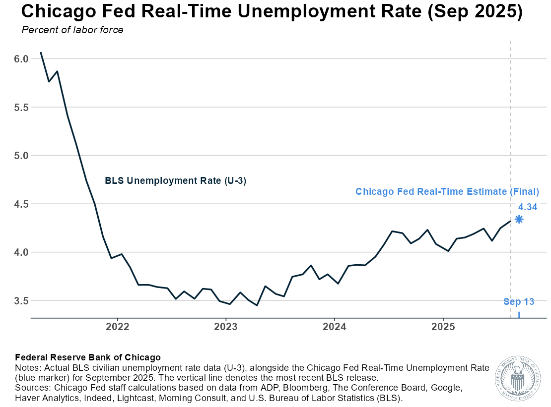 Chicago Fed Real-Time Unemployment Rate