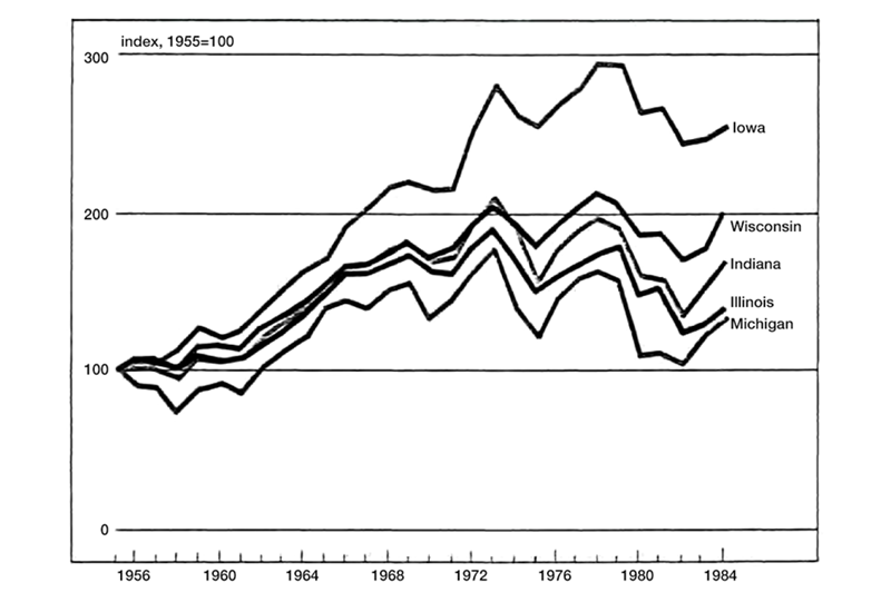 Figure 2 is a line graph showing a comparison of manufacturing output trends in Midwestern states. Iowa shows the highest output by a significant margin. Wisconsin, Indiana, Illinois, and Michigan cluster closer together, with Michigan representing the lowest output. All states show declines in activity after around 1978 but begin trending back upwards around 1982.