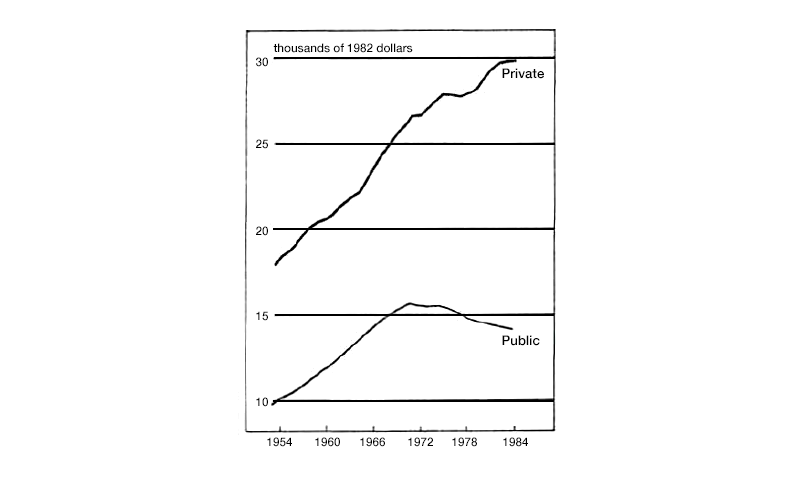 Figure 2 is a line graph showing that private capital stock per worker trended steadily upward from 1954 to 1984. Public capital stock per worker also trended steadily upward from 1954 to 1971 but fell from 1971 to 1984.