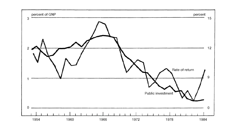 Figure 3 is a line graph showing that public investment and the rate of return to private capital share a similar overall trend line, with both hitting maximums around 1966 and minimums in the early 1980s.