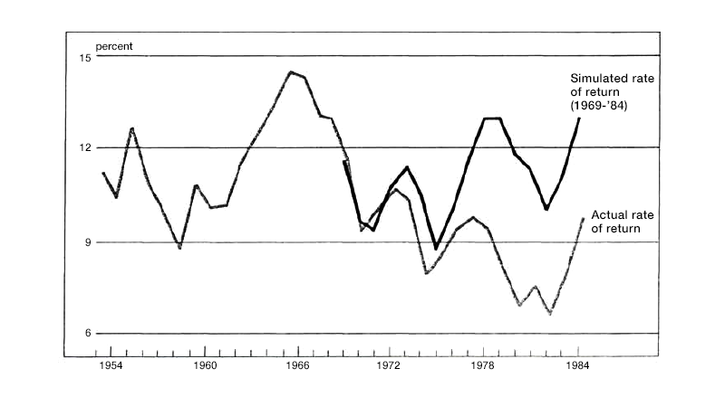 Figure 4 is a line graph showing the actual rate of return from 1954 to 1984, compared to a simulated rate of return based on a constant public investment of 2.1 percent of GNP. Both actual and simulated rates fluctuate significantly throughout the 1970s and 80s, but the simulated rate suggests that higher public investment would have mitigated the overall downward trend shown by the actual rate.