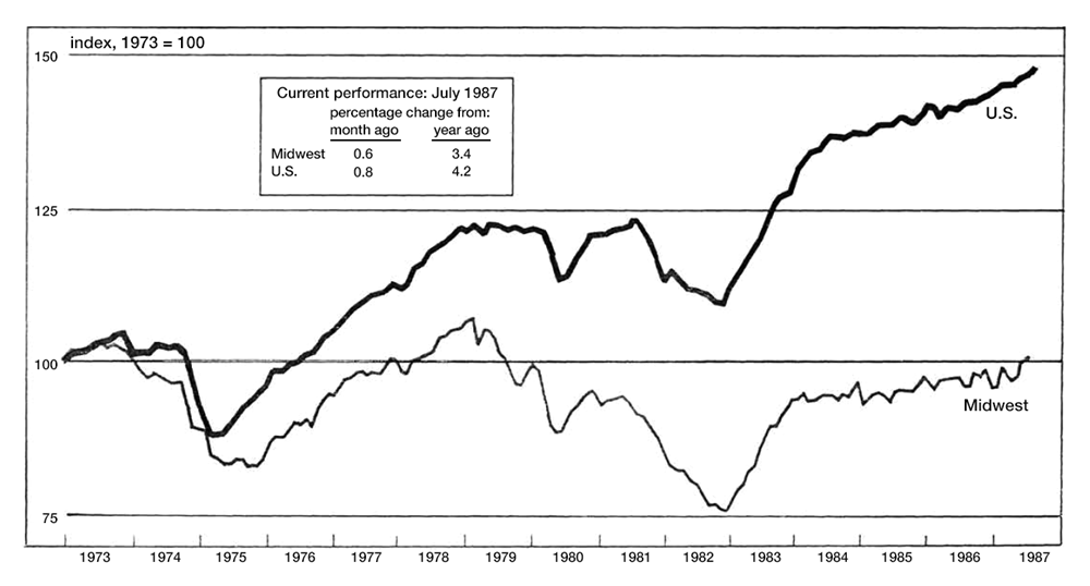 The Midwest Manufacturing Index is a line graph comparing manufacturing activity in the Midwest to total activity in the U.S. It shows an increase of 0.6 percent in Midwest manufacturing activity in July 1987, compared to a national increase of 0.8 percent. This represents a year-over-year increase of 4.2 percent for the nation, and 3.4 percent for the Midwest.