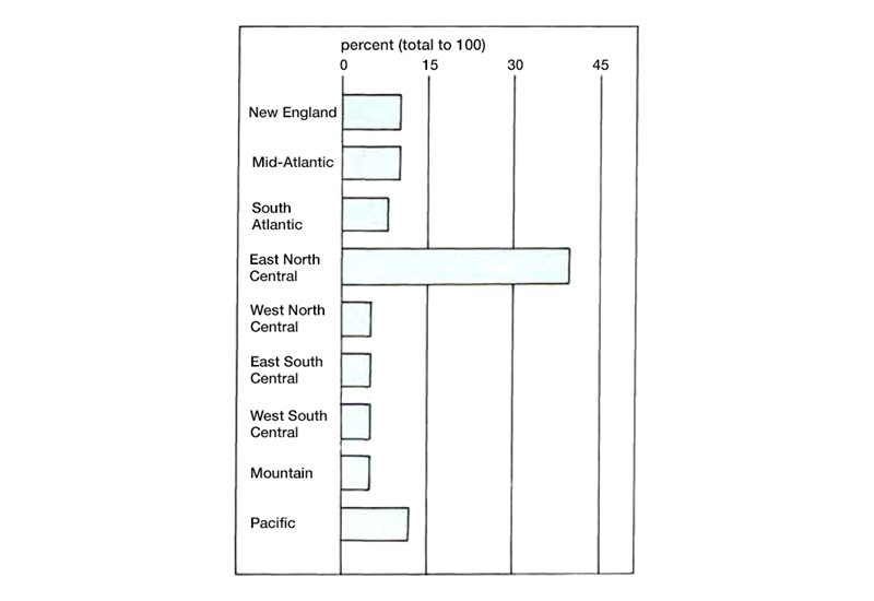 Figure 3 is a bar graph comparing the usage of robots in each region of the U.S. in the mid-1980s. The East North Central region uses the highest percentage (around 40 percent of the nation’s robots); no other individual region uses more than 15 percent.