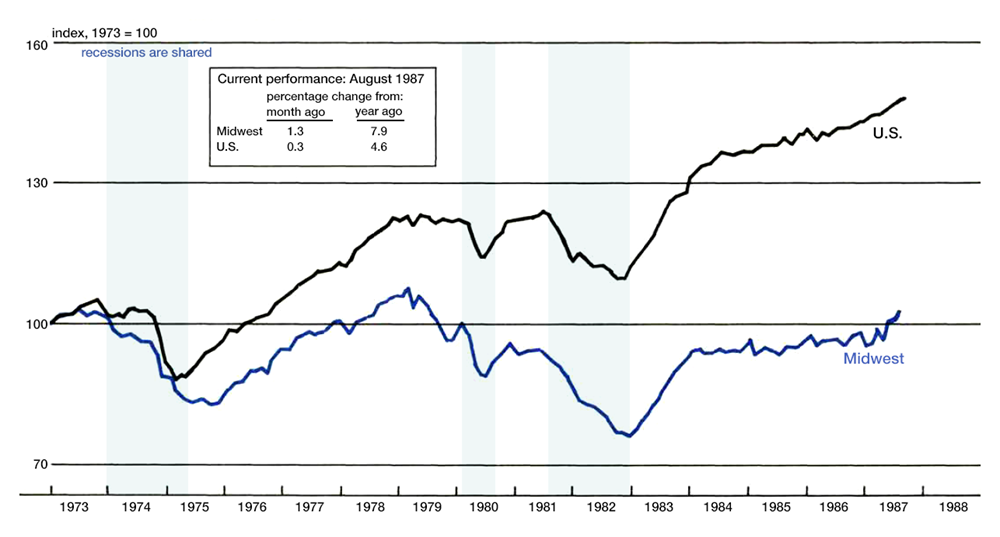 The Midwest Manufacturing Index is a line graph comparing manufacturing activity in the Midwest to total activity in the U.S. It shows an increase in manufacturing activity in August 1987 of 1.3 percent in the Midwest and 0.3 percent nationally over the previous month. The year-over-year increase is 7.9 percent for the Midwest and 4.6 for the entire U.S.