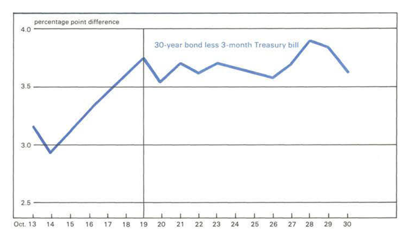 Figure 2 is a line graph showing the percentage point difference between yields on 30-year government securities and 3-month Treasury securities. Between October 14 and October 28, 1987, the spread increased by 25% as investors shifted to shorter-term assets.