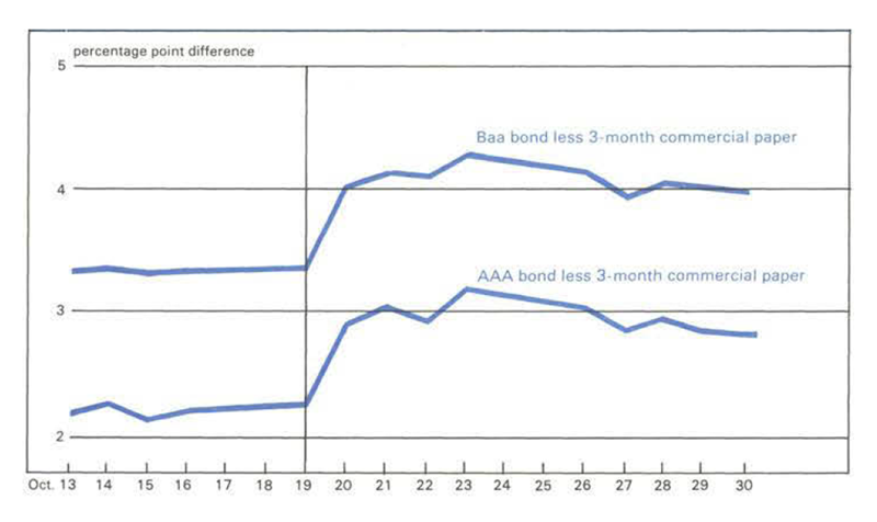 Figure 3 is a line graph showing the percentage point difference between yields on commercial bonds. After October 19, 1987, premiums on both AAA and Baa bonds jumped sharply upwards.
