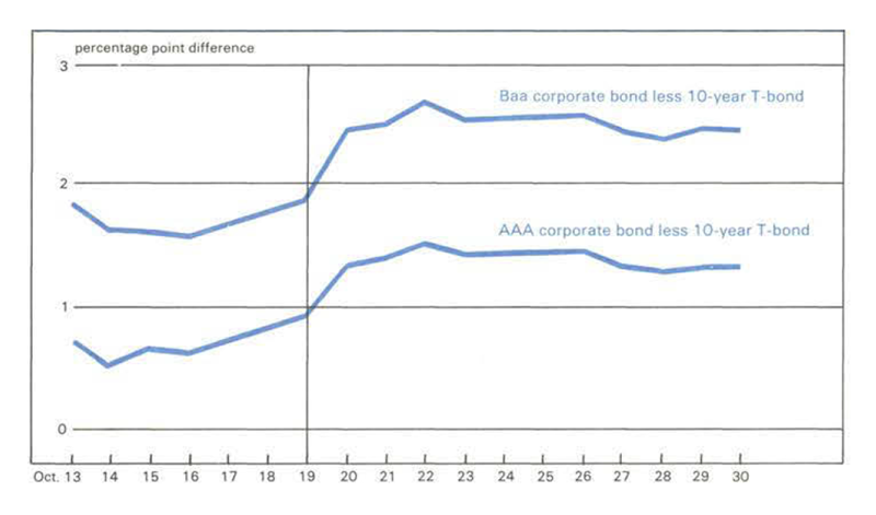 Figure 4 is a line graph showing the percentage point difference between yields an AAA and Baa corporate bonds and 10-year T-bonds. Premiums for both AAA and Baa bonds shifted upward after October 19, showing respective increases of 0.8 and 0.9 points by October 22.