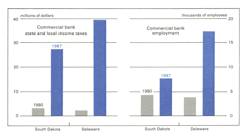 The figure consists of two bar graphs comparing rates of commercial bank state and local income taxes to commercial bank employment in 1980 and 1987 in South Dakota and Delaware. Both measures in both states show significant increases over this period.