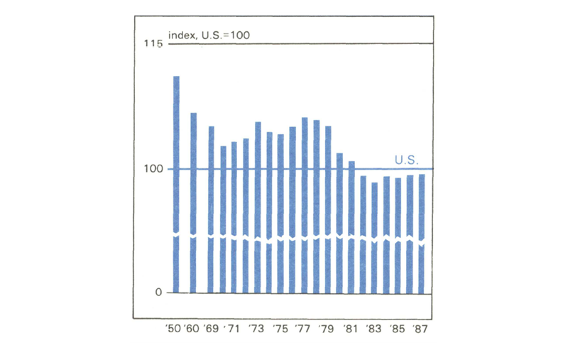 Figure 1 is a bar graph showing the change in per capita income in the Midwest from 1950 to 1987. While income in the Midwest was high in 1950 relative to the national average, it fell below the national average in 1982 and has remained there through 1987.
