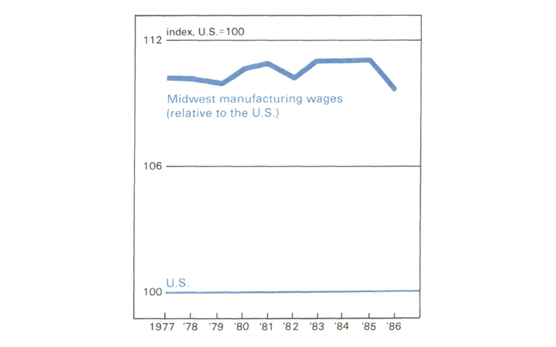 Figure 2 is a line graph showing Midwest manufacturing wages relative to the U.S. from 1977 to 1986. Midwest wages are above the national average but have dropped somewhat during 1985-1986.