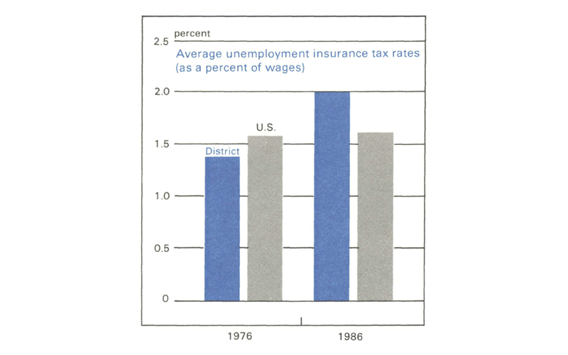 Figure 3 is a bar graph comparing average unemployment insurance tax rates (as a percent of wages) in the Seventh District to the U.S. In 1976, Seventh District UI rates were about 1.4%, slightly lower than the national average which was just over 1.5%. By 1986, UI rates in the Seventh District had increased to 2%, while U.S. rates remained just over 1.5%.