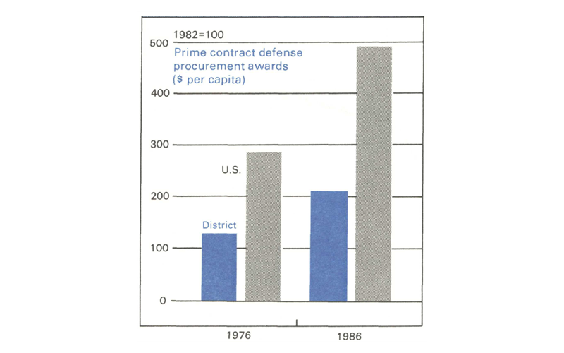 Figure 4 is a bar graph comparing prime contract defense procurement awards in $ per capita in the Midwest versus nationally in 1976 and 1986. The Seventh District falls well below the national average in both years, but the gap increased significantly during the intervening decade.