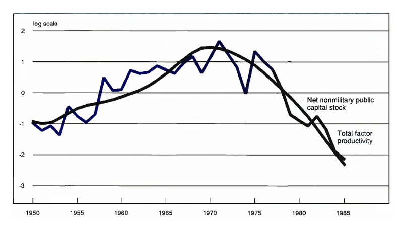 Figure 1 is a line graph comparing total factor productivity and net nonmilitary public capital stock. Both follow a similar overall trajectory, peaking around 1970 and falling afterwards until 1985.