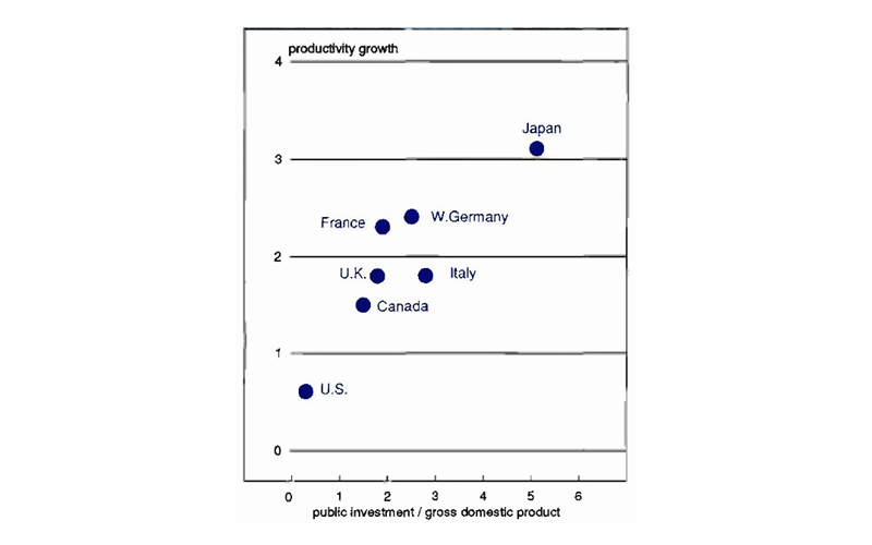 Figure 2 is a scatter graph comparing the public investment/GNP and productivity growth of the G-7 countries (Canada, France, Italy, Japan, U.K., U.S., and West Germany). Japan leads the group in both productivity growth and public investment, while the U.S. ranks lowest in both measures.