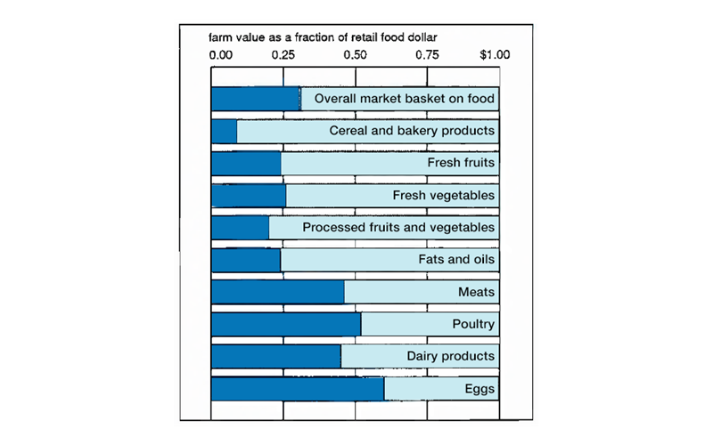 Figure 2 is a bar graph showing the farm value as a fraction of retail food dollar for various food groups. Farm value represents the highest fraction of the food dollar for eggs and poultry (both over $0.50), with meat and dairy products close behind (both slightly under $0.50).