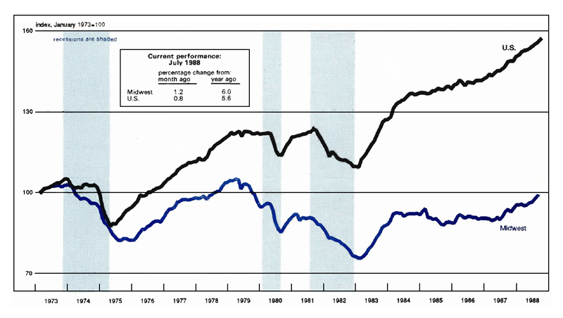 The Midwest Manufacturing Index is a line graph comparing manufacturing activity in the Midwest to total activity in the U.S. It shows an increase in manufacturing activity in July 1988 of 1.2 percent in the Midwest compared with the previous month and 6.0 percent year-over-year. National activity shows an increase of 0.8 percent over the previous month and 5.6 percent over the previous year.