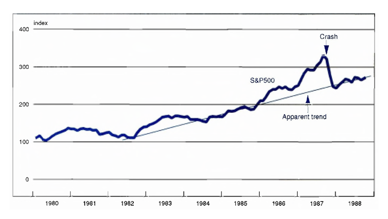 Figure 1 is a line graph showing the real value of the S&P 500 index compared to an apparent trend line. The real value increases above the apparent trend in early 1986 and remains high until the crash in 1987, after which it falls back to the value predicted by the trend line.