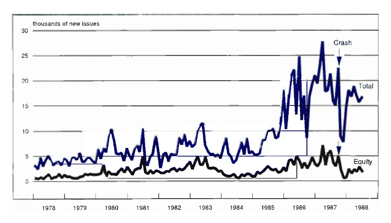 Figure 2 is a line graph showing newly issued corporate debt and equity from 1978 to 1988. New issue activity reached new heights in the mid-to-late 1980s. Despite a sharp decline immediately following the 1987 crash, the volume of new issues rebounded strongly afterwards and remains higher in 1988 that previous historical levels.