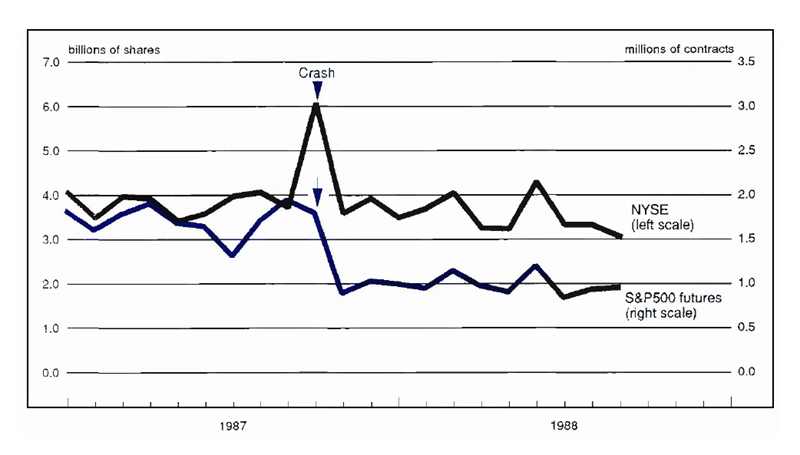 Figure 3 is a line graph showing trading volume for the NYSE and the S&P 500 in 1987 through 1988. The volume of shares traded on the NYSE spiked sharply in September 1987 before crashing in October and returning quickly to a trading volume similar to pre-Crash 1987. The number of S&P 500 futures being traded, on the other hand, fell sharply in October 1987 and has remained lower than the pre-Crash trading volume through 1988.
