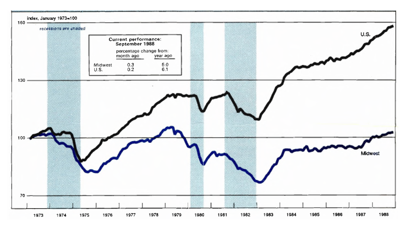 The Midwest Manufacturing Index is a line graph comparing manufacturing activity in the Midwest to total activity in the U.S. Manufacturing activity in September 1988 is up 0.3 percent in the Midwest over the previous month and 5.0 percent year-over-year. National activity is up 0.2 percent over the previous month and 6.1 percent year-over-year.