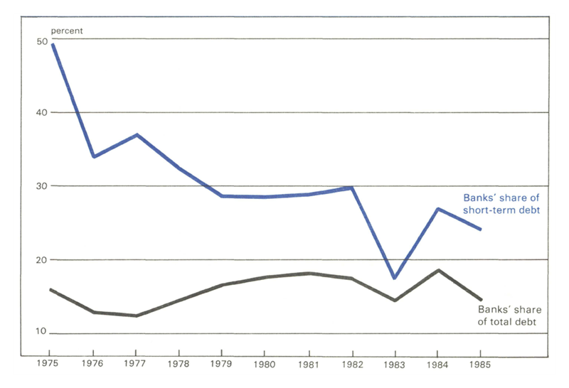 Figure 1 is a line graph that compares banks’ share of short-term debt to banks’ share of total debt. In 1975, banks held nearly about 16% of total debt but nearly 50% of short-term debt. Banks’ share of short-term debt decreased sharply, to about 25%, from 1975 to 1985, while their share of total debt remained relatively steady.