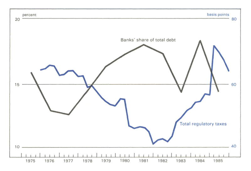 Figure 3 is a line graph comparing banks’ total share of debt with total regulatory taxes. When total regulatory taxes decreased from 1978 through 1981, banks’ share of debt increased. 