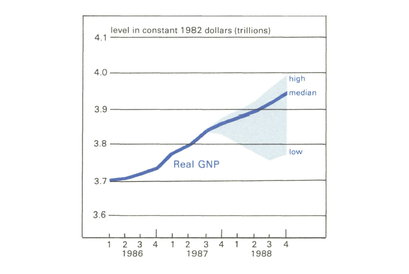Figure 1 is a line graph showing the consensus outlook for the real GNP in 1988, based on forecasts submitted by 22 business economists. The median real GNP predicted by the end of Q4 1988 is about 3.95 in constant 1982 dollars (trillions).