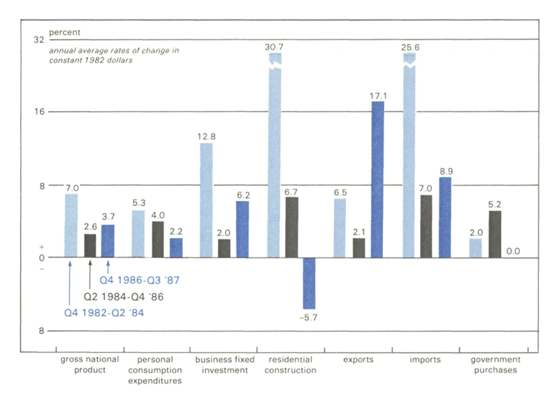 Figure 2 is a bar graph showing the annual average rates of change in 1982 dollars of seven sectors of the economy from Q4 1982 to Q3 1987: GNP, personal consumption expenditures, business fixed investment, residential construction, exports, imports, and government purchases. The period from Q4 1982 to Q2 1984 showed the most growth for most sectors (excluding only exports and government purchases). Residential construction dropped by 5.7 percent in Q4 1986 to Q3 1987, the only negative value on the graph.