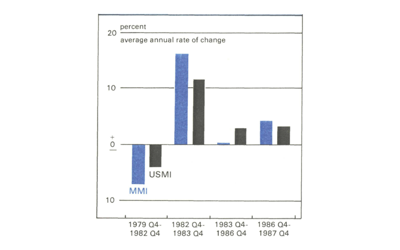 Figure 2 is a bar graph comparing the average annual rate of change in the Midwest Manufacturing Index (MMI) and the U.S. Manufacturing Index (USMI) from 1979 to 1987. During the period from Q4 1979 to Q4 1928, the MMI decreased about 7% while the USMI decreased about 4%. Growth was the highest from Q4 1982 to Q4 1983, when the MMI increased about 16% while the USMI increased about 11%.