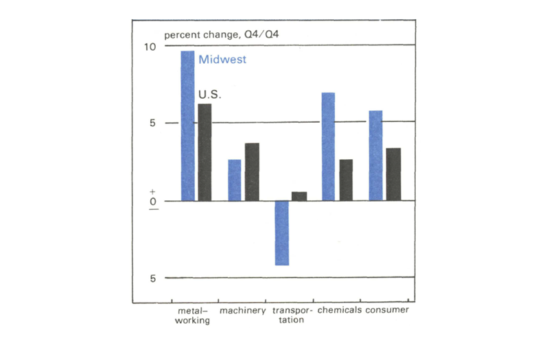 Figure 3 is a bar graph comparing percent change in the Midwest versus the nation for five manufacturing sectors on a fourth quarter-over-fourth quarter basis. Midwest gains were the highest in the metalworking (nearly 10%), chemicals (about 7%), and consumer (about 6%) sectors. Transportation manufacturing fell in the Midwest by about 4%, and national growth also outpaced the Midwest in machinery.