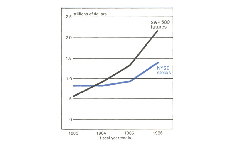 Figure 1 is a line graph showing the dollar value (in trillions) of S&P 500 futures and NYSE stocks from 1983 to 1986. The value S&P 500 futures increases from just over $0.5 trillion to about $2.2 trillion during this time period, while NYSE stocks increase from about $0.8 trillion to about $1.4 trillion.