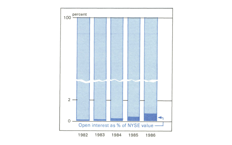 Figure 2 is a bar graph showing the open interest in stock futures as a % of total NYSE value from 1982 to 1986. The percentage increases over this time period from around 0.1% in 1982 to around 0.6% in 1986. 
