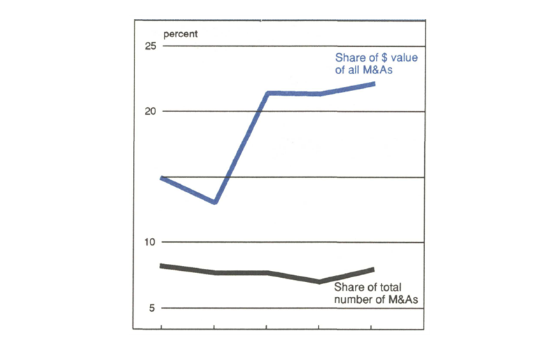 Figure 1 is a line graph comparing the share of dollar value of all M&A deals versus the share of total number of M&As represented by LBOs from 1984 to 1988. While the number of LBOs has remained fairly steady during this period, the dollar value of these deals has increased significantly, from about 15% of the dollar value of all M&As up to around 22%.