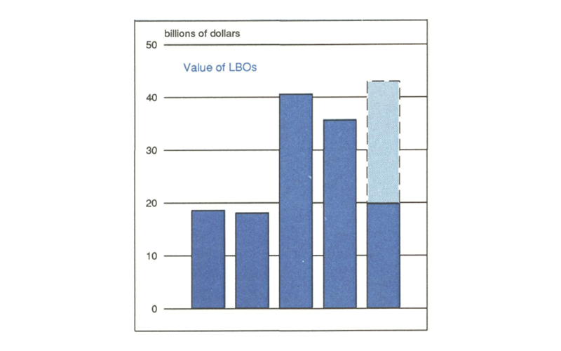 Figure 2 is a bar graph showing the value of LBOs in billions of dollars from 1984 to 1988. In 1984, LBOs totaled under $20 billion in value, but jumped to over $40 billion in 1986 and has remained high.